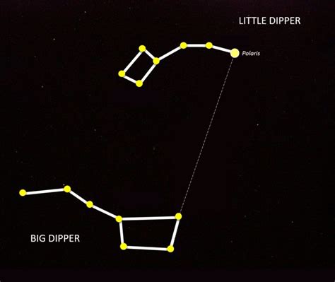 The Big Dipper is one of the easiest star patterns to locate in Earth’s sky. It’s visible just about every clear night in the Northern Hemisphere, looking like a big dot-to-dot of a kitchen ladle. As Earth spins, the Big Dipper and its sky neighbor, the Little Dipper, rotate around the North Star, also known as Polaris. … See more